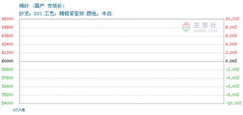 棉纱交易报价,常州文织纺织品有限责任公司棉纱2021年07月05日最新报价