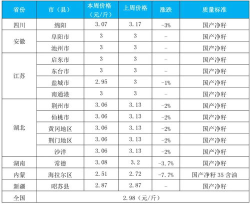 国内菜籽及其产品┃一周交易综述及后市分析 2021年第24周