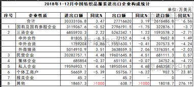 2018年1 12月中国纺织品服装进出口企业构成统计