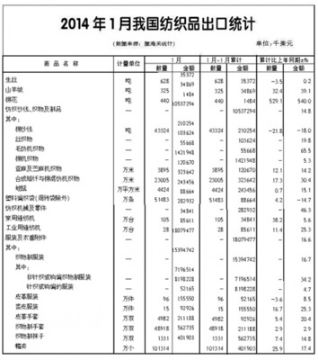 2014年1月全国纺织品服装进出口形势概述-服装统计数据-中国服装人才网