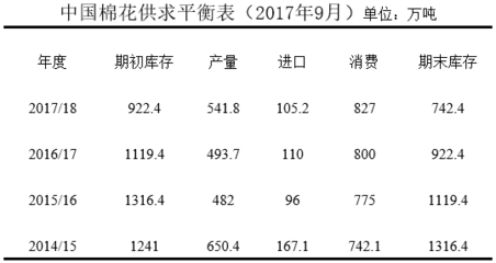 中国棉花形势月报(2017年9月20日)