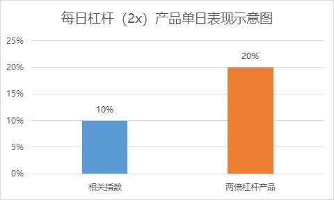 如何交易创业板指数杠杆产品