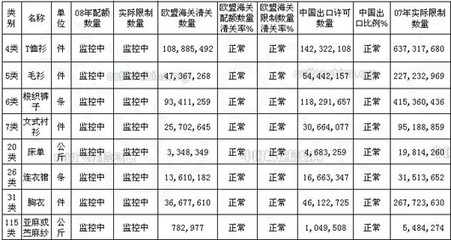 截至3月3日纺织品服装进出口情况-贸易数据-锦程物流网