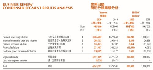 高阳科技支付业务营收缩水三成,旗下随行付支付交易量下滑利润缩减四成 信贷产品 还到 更名 随借 贷超停用