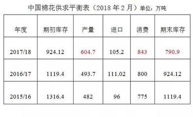 中国2月份棉花形势报告