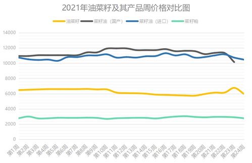 国内菜籽及其产品┃一周交易综述及后市分析 2021年第24周